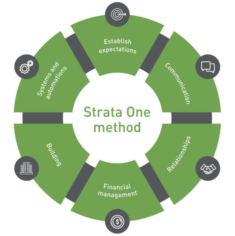 Strata One Method