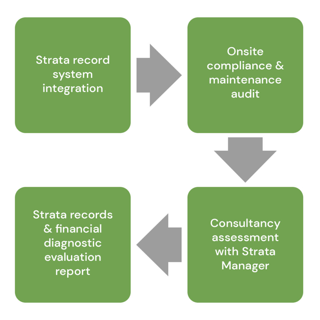 Image illustrating the Strata One method, showcasing its key components and processes in a clear and concise manner.