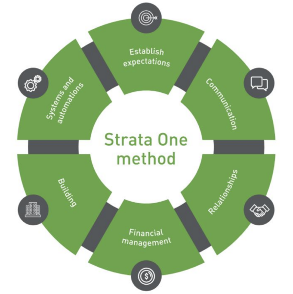 Strata One Method